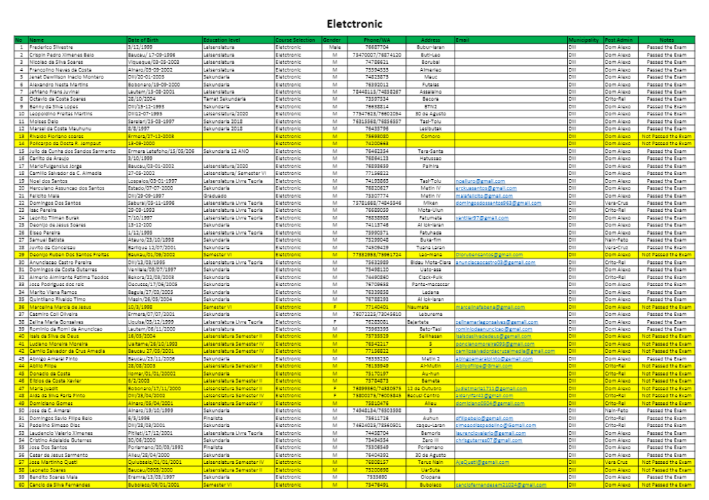 LISTA NARAN ESTUDANTE KURSU ELECTRONIC HODI TUIR TESTE IHA WYCF